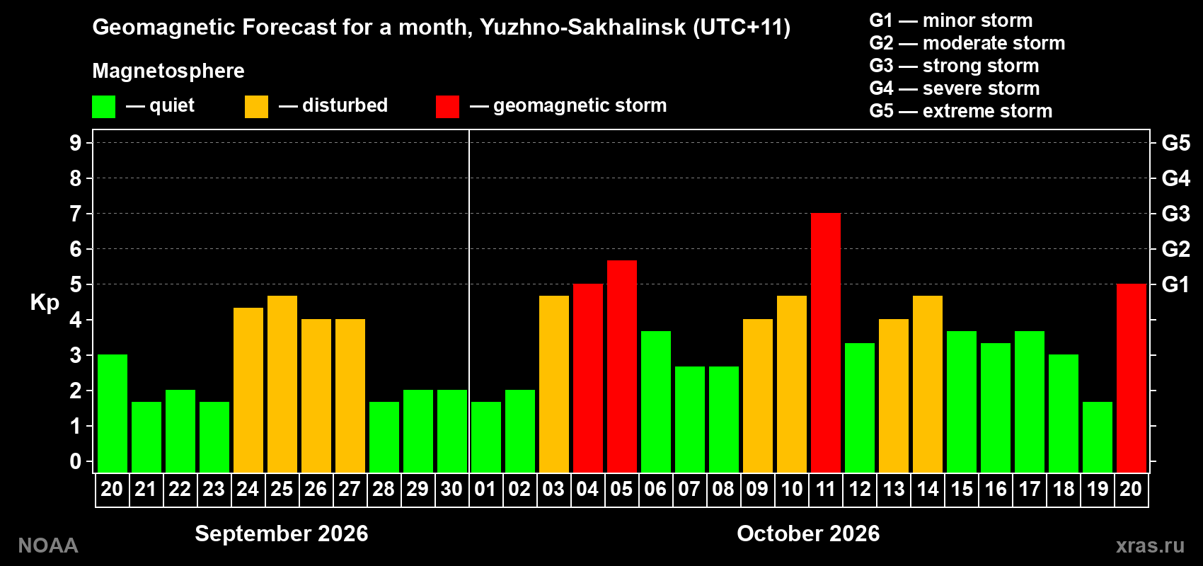 Geomagnetic index Kp forecast for the next month