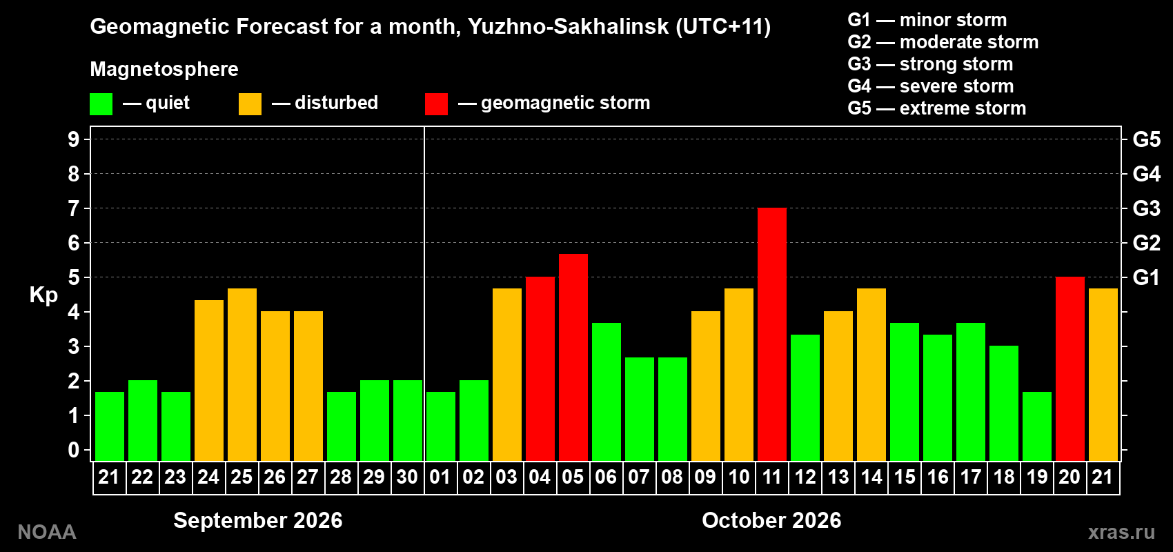 Geomagnetic index Kp forecast for the next month