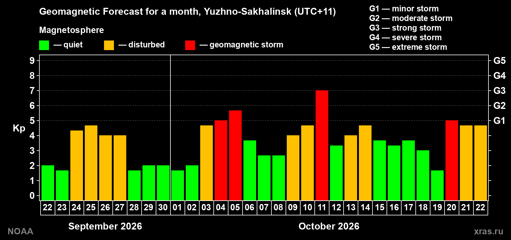 Geomagnetic index Kp forecast for the next month