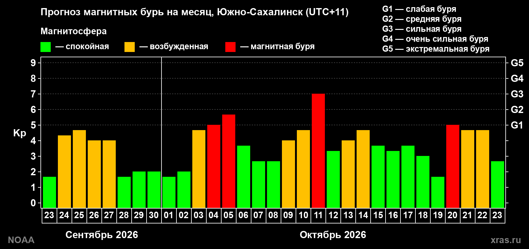Прогноз геомагнитного индекса Kp на следующий месяц