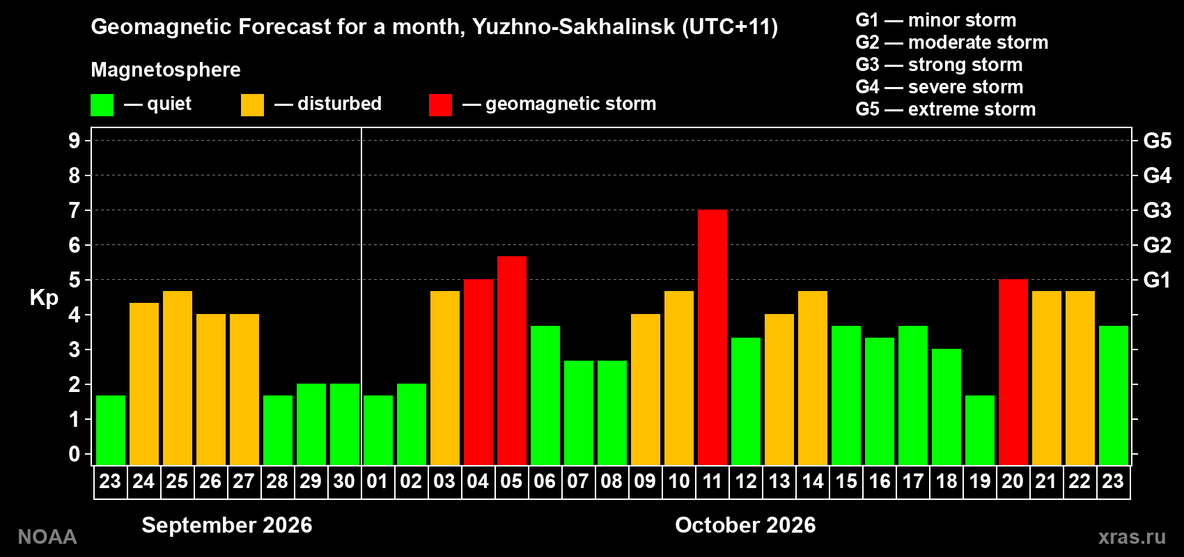 Geomagnetic index Kp forecast for the next month