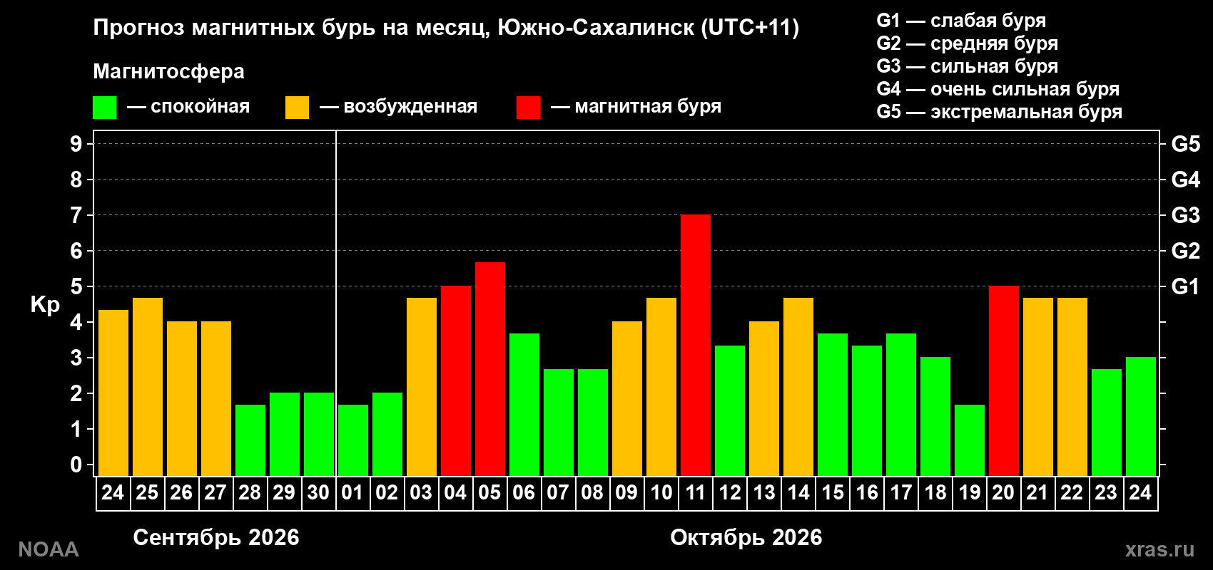 Прогноз геомагнитного индекса Kp на следующий месяц