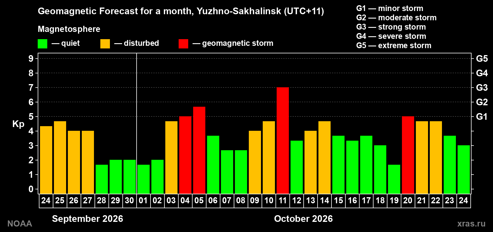 Geomagnetic index Kp forecast for the next month