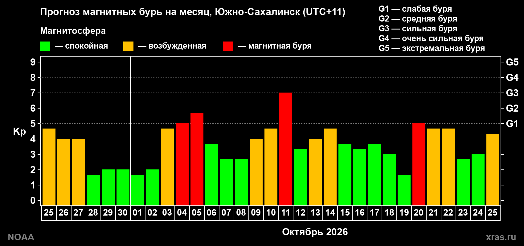 Прогноз геомагнитного индекса Kp на следующий месяц
