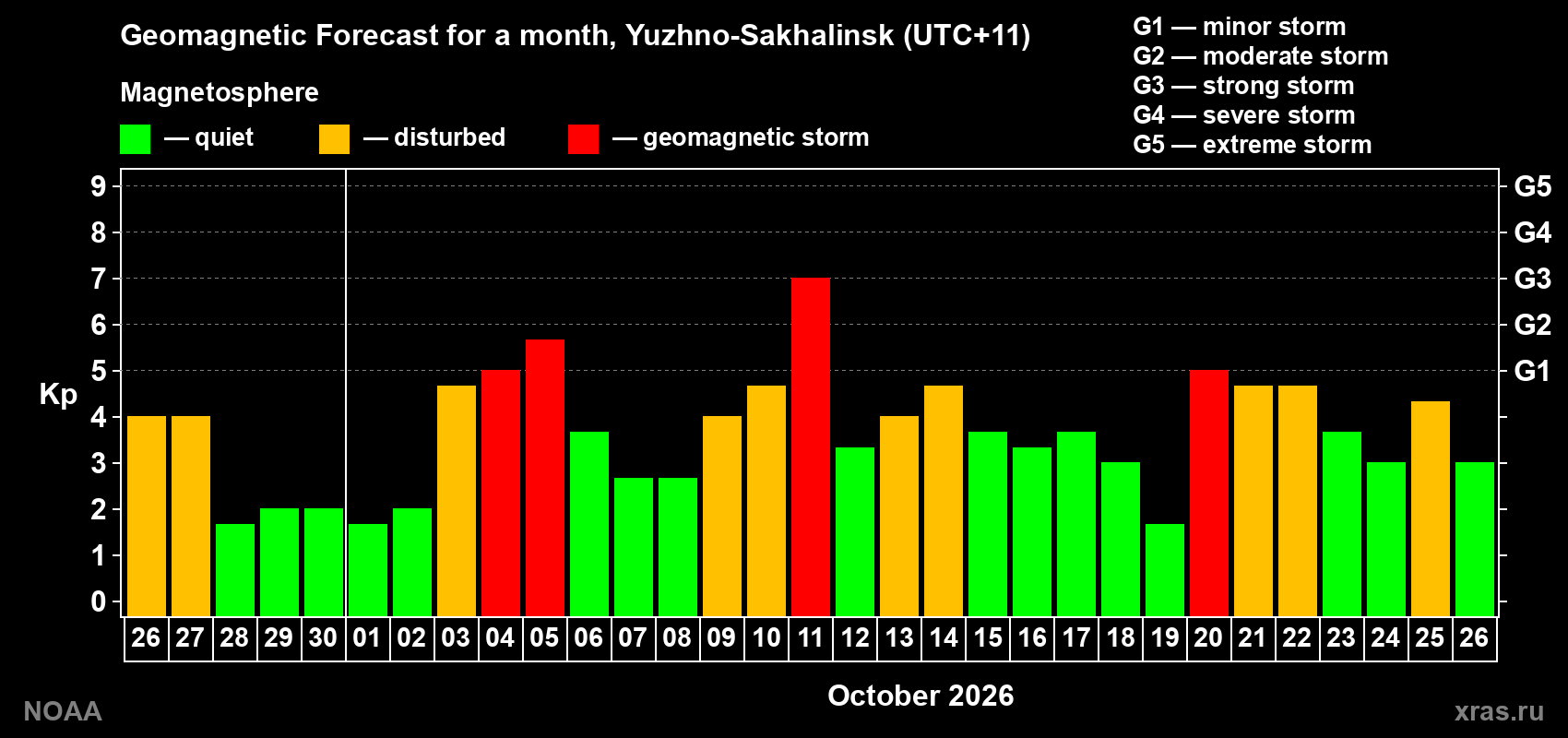 Geomagnetic index Kp forecast for the next month