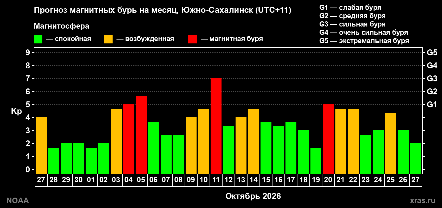 Прогноз геомагнитного индекса Kp на следующий месяц