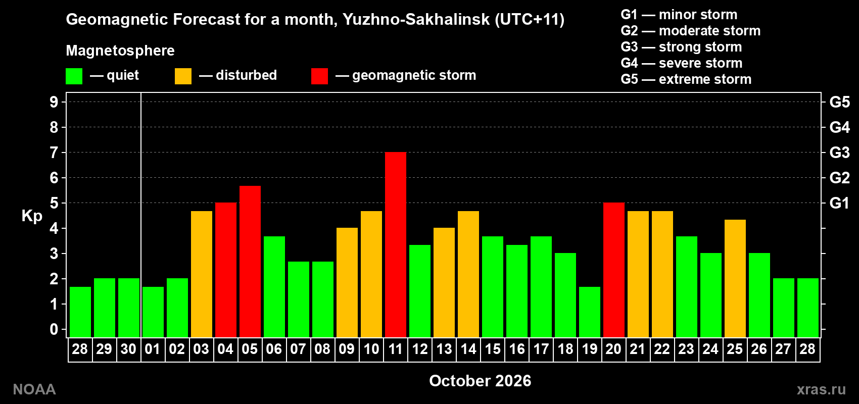 Geomagnetic index Kp forecast for the next month