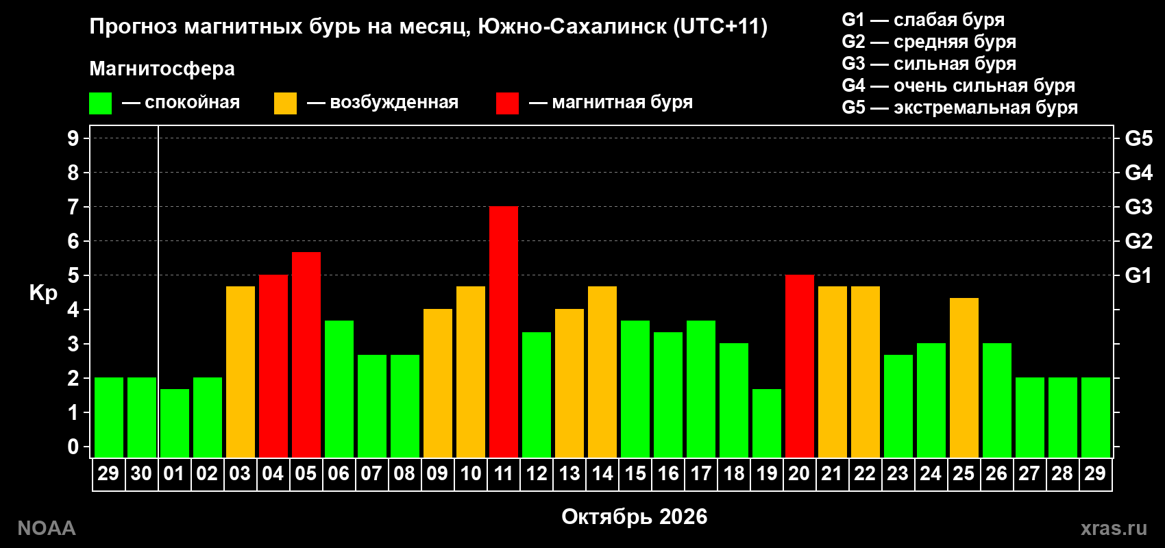 Прогноз геомагнитного индекса Kp на следующий месяц