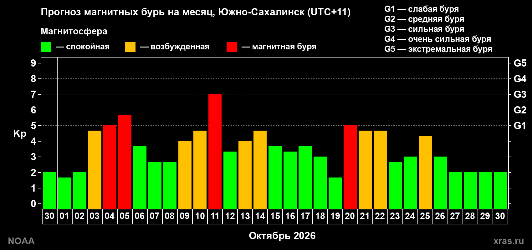 Прогноз геомагнитного индекса Kp на следующий месяц