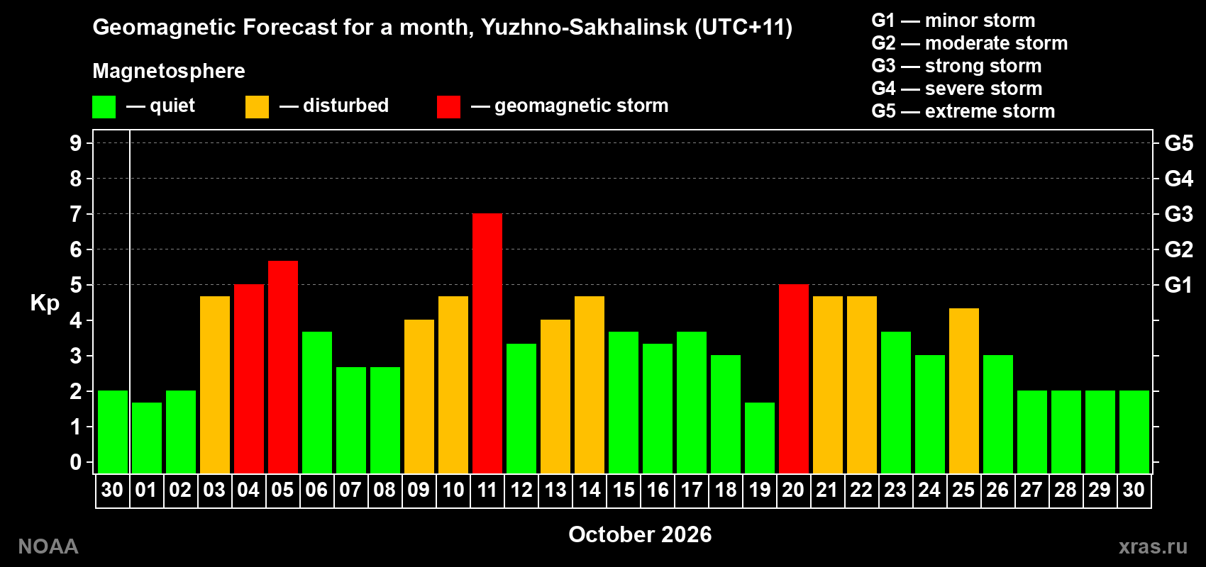 Geomagnetic index Kp forecast for the next month