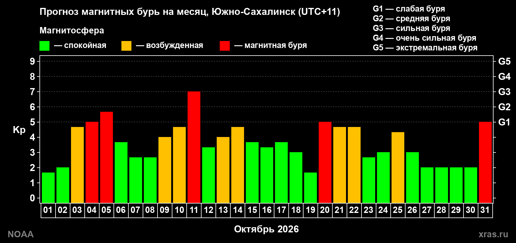 Прогноз геомагнитного индекса Kp на следующий месяц
