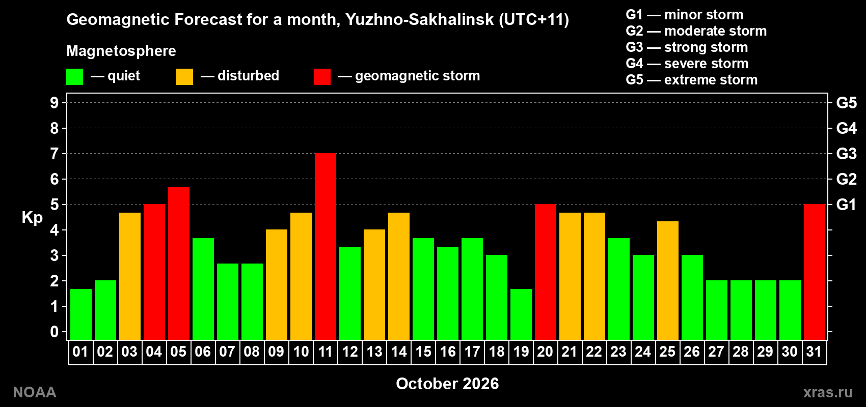 Geomagnetic index Kp forecast for the next month