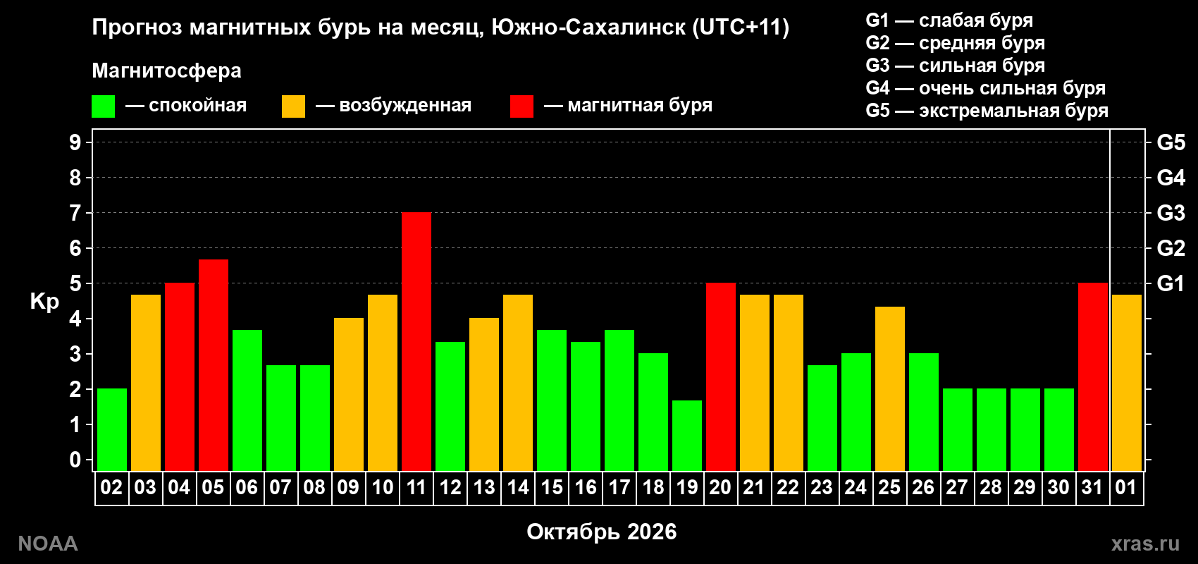 Прогноз геомагнитного индекса Kp на следующий месяц