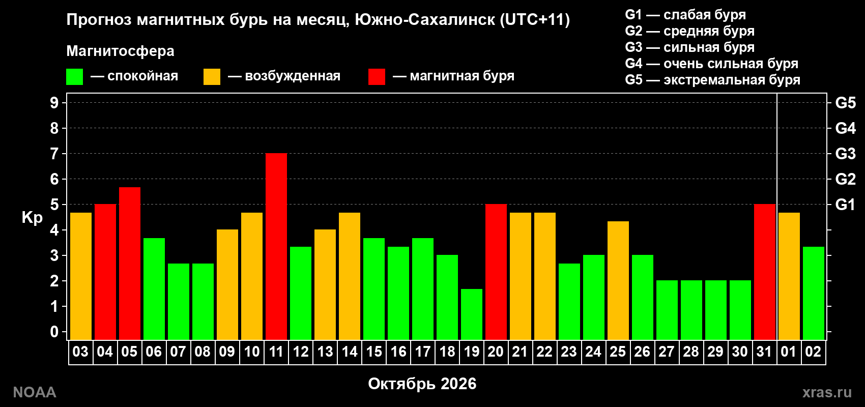 Прогноз геомагнитного индекса Kp на следующий месяц