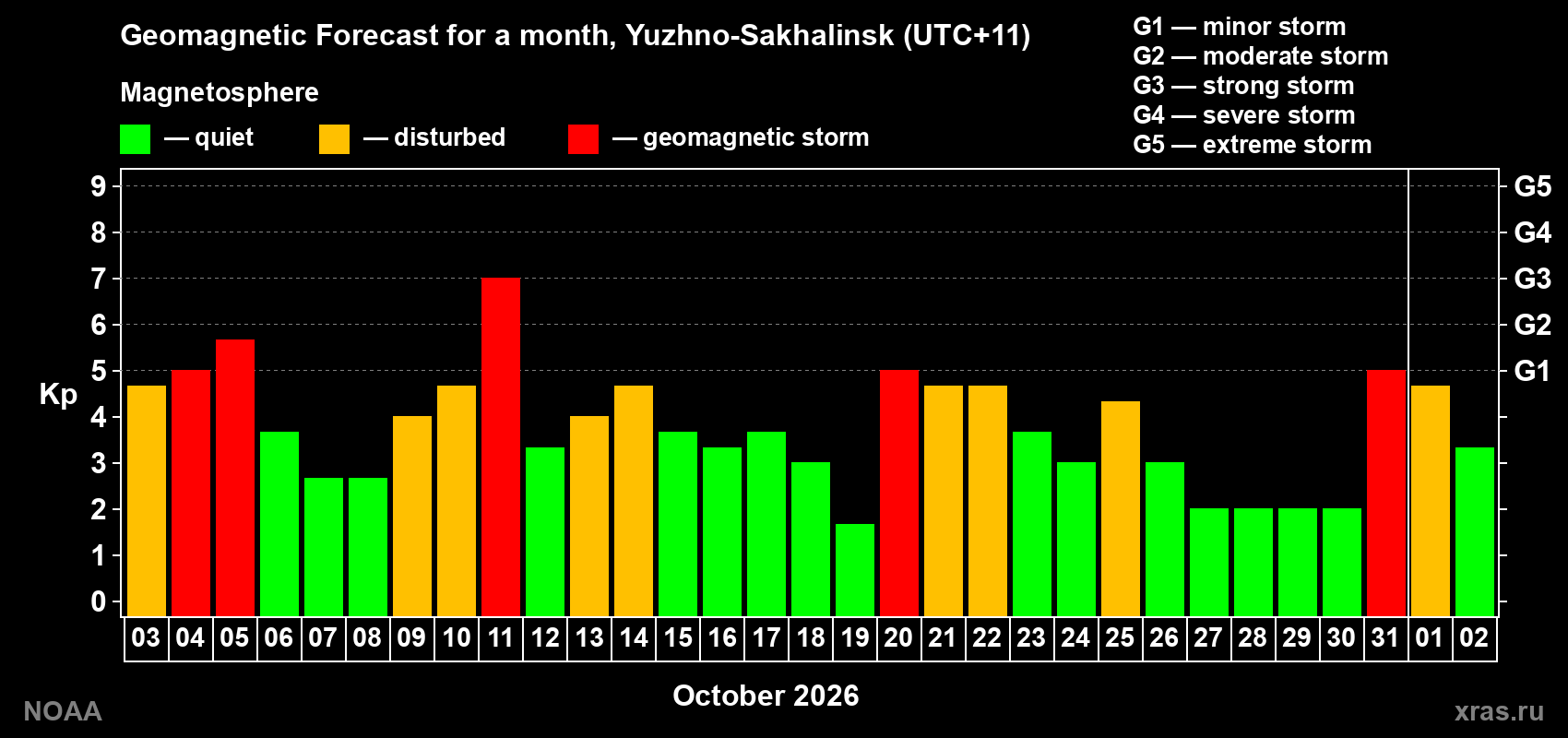 Geomagnetic index Kp forecast for the next month