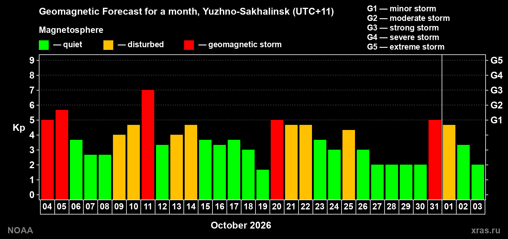 Geomagnetic index Kp forecast for the next month