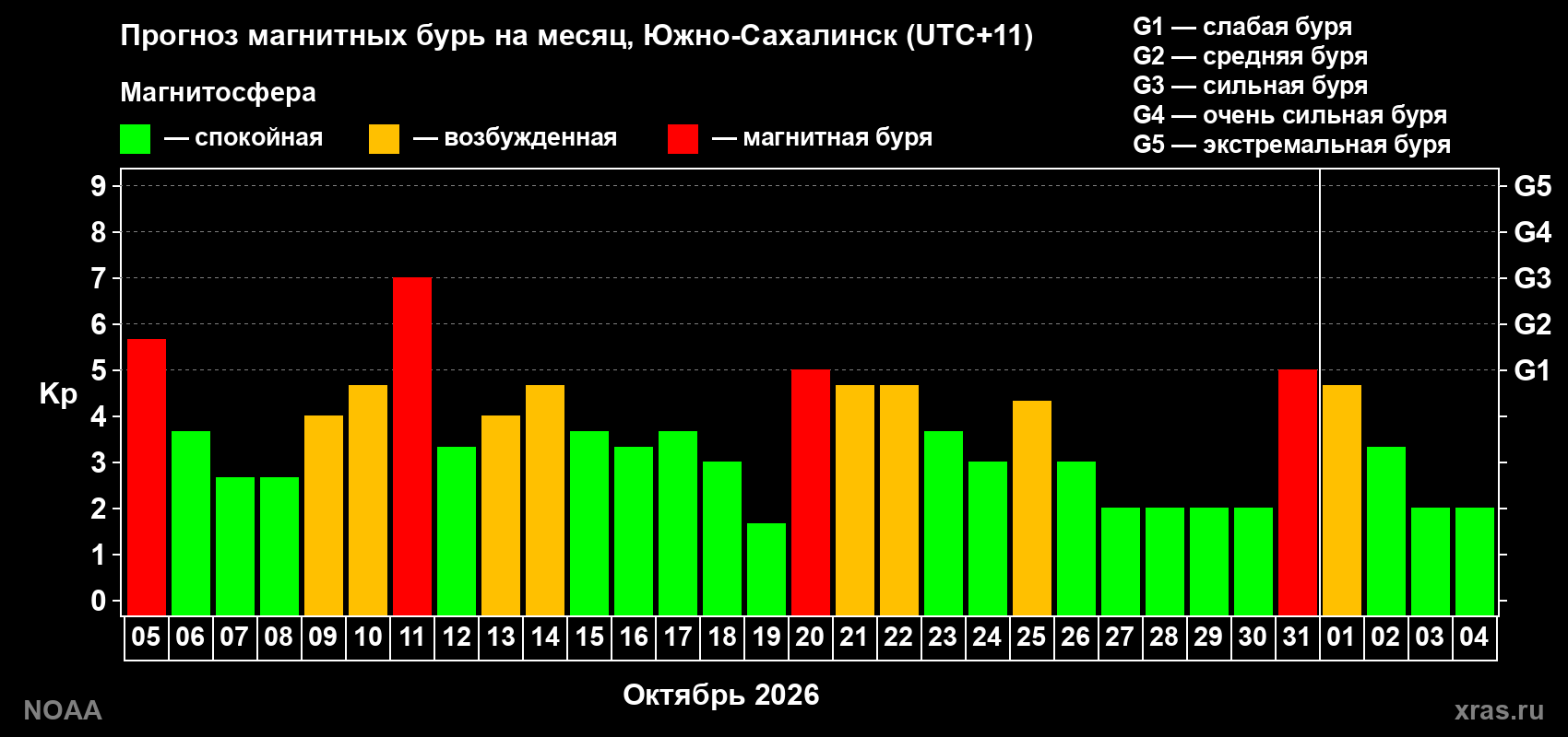 Прогноз геомагнитного индекса Kp на следующий месяц