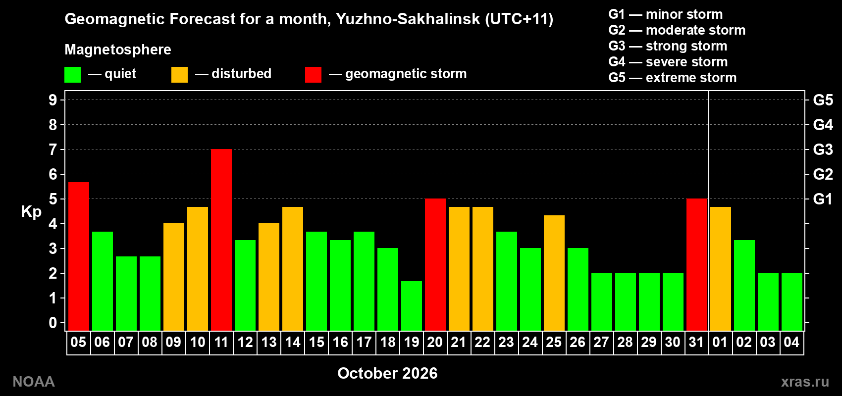 Geomagnetic index Kp forecast for the next month