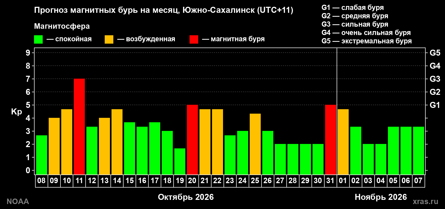 Прогноз геомагнитного индекса Kp на следующий месяц