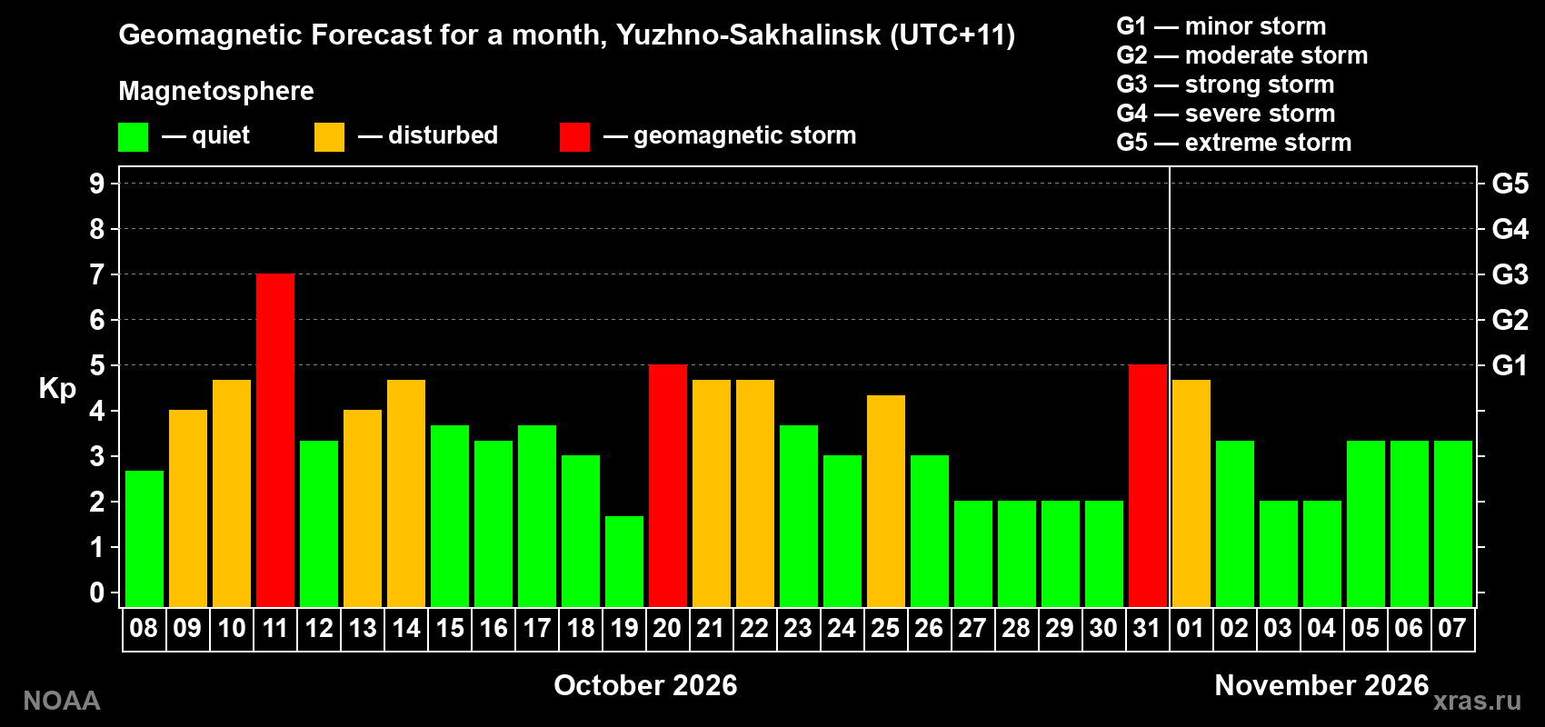 Geomagnetic index Kp forecast for the next month