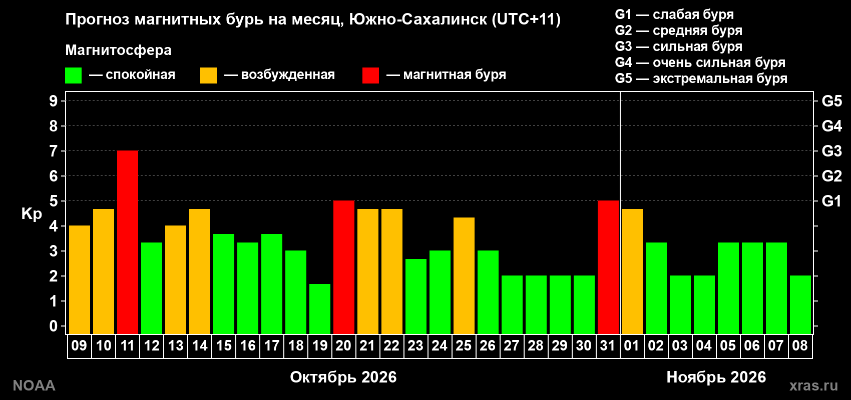 Прогноз геомагнитного индекса Kp на следующий месяц