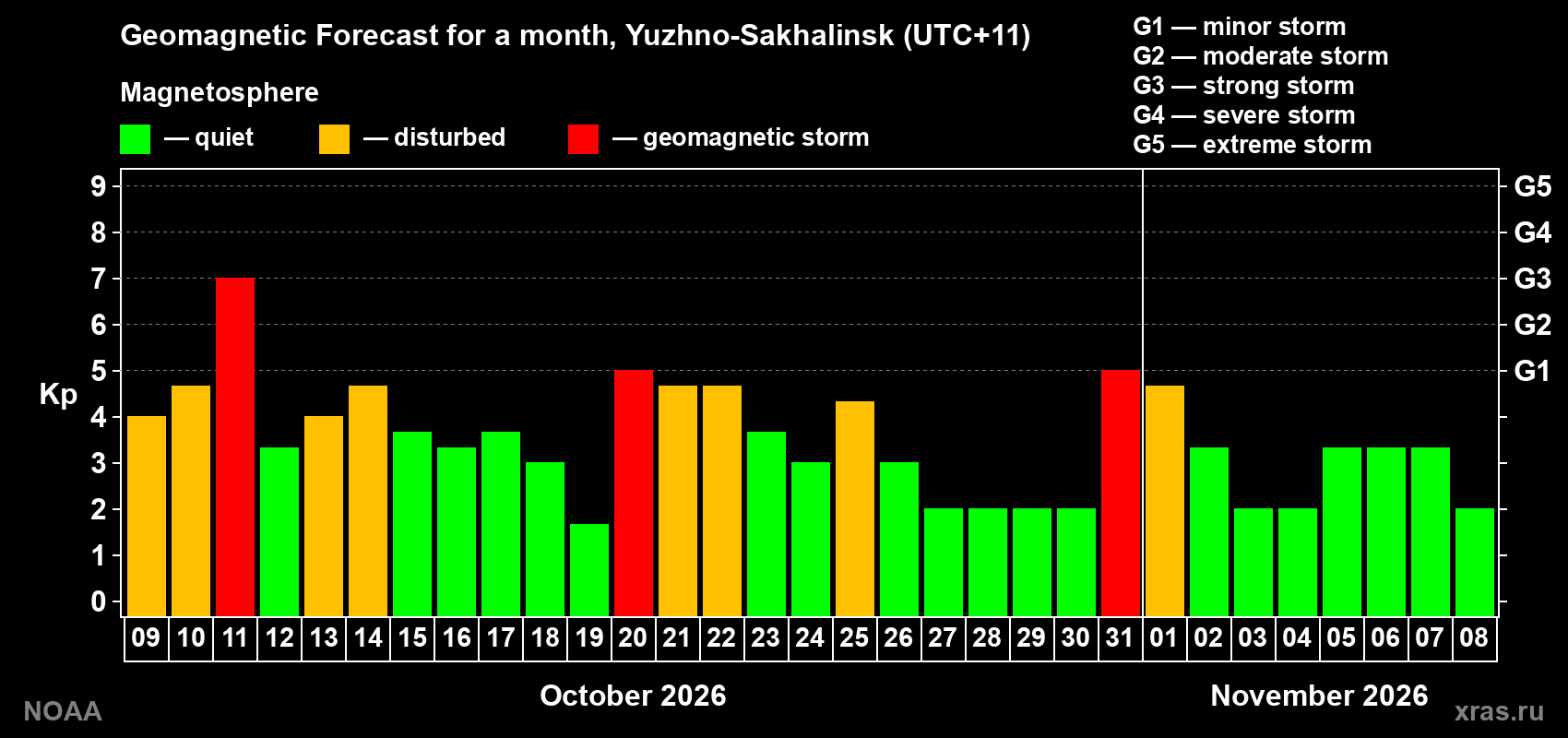 Geomagnetic index Kp forecast for the next month