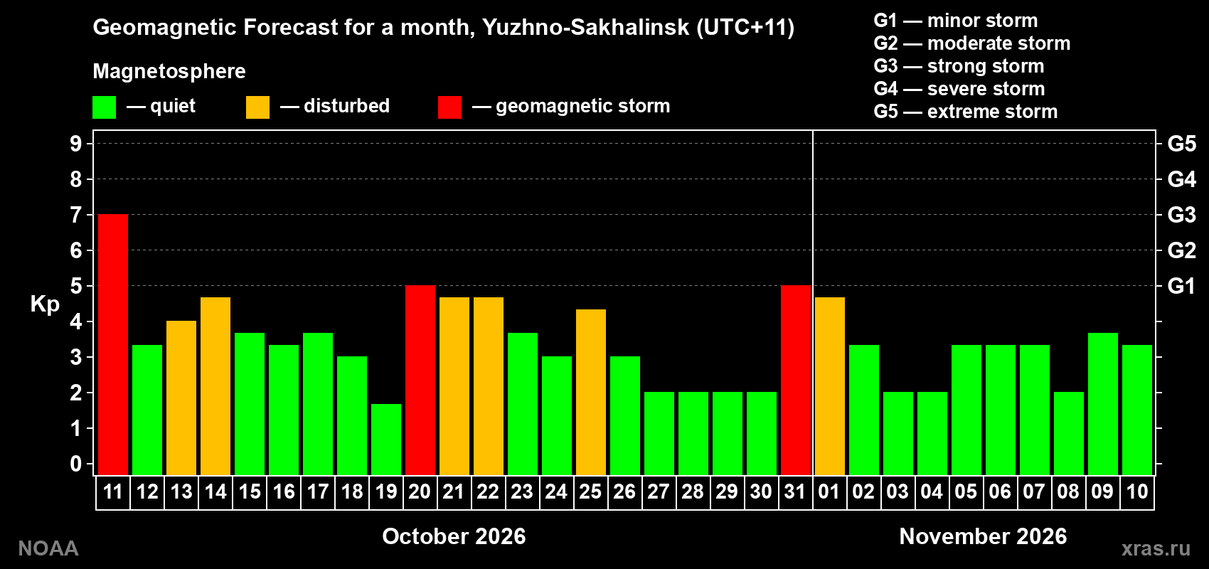 Geomagnetic index Kp forecast for the next month