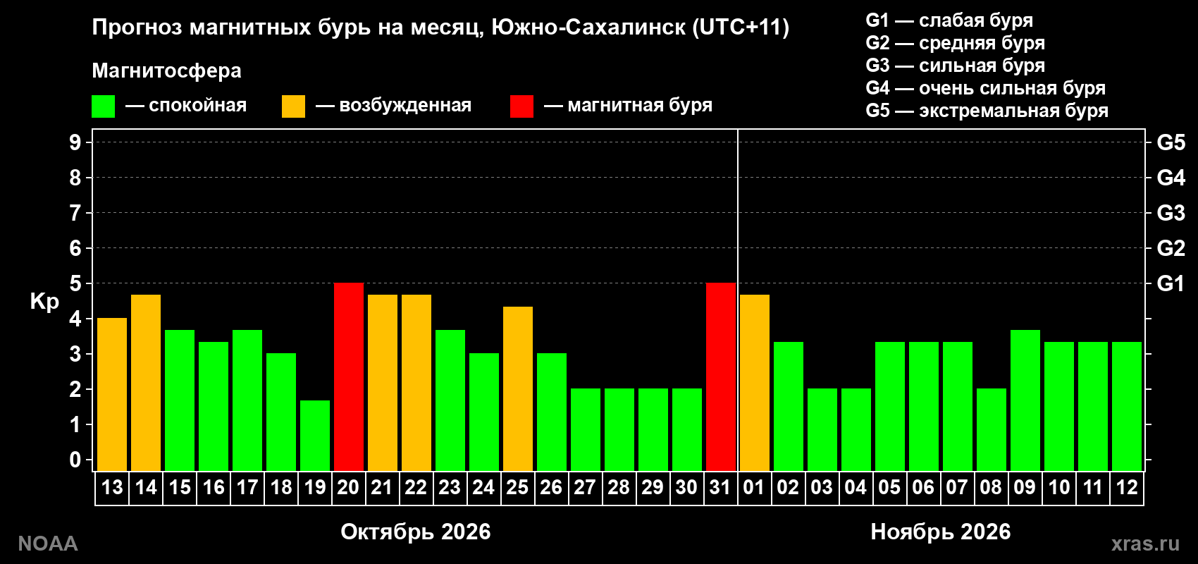 Прогноз геомагнитного индекса Kp на следующий месяц