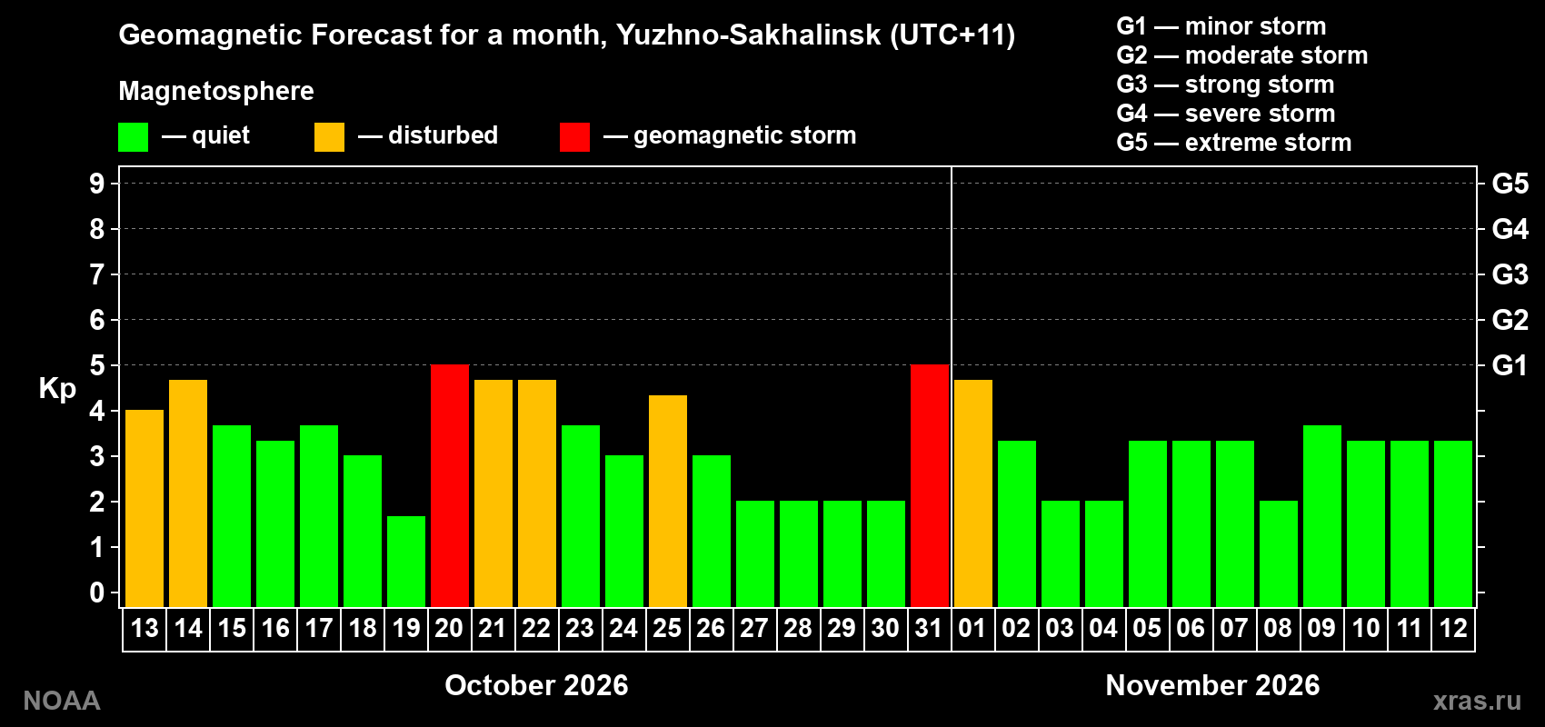 Geomagnetic index Kp forecast for the next month