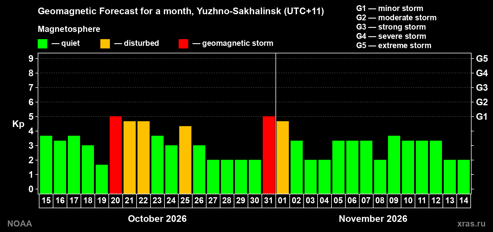 Geomagnetic index Kp forecast for the next month