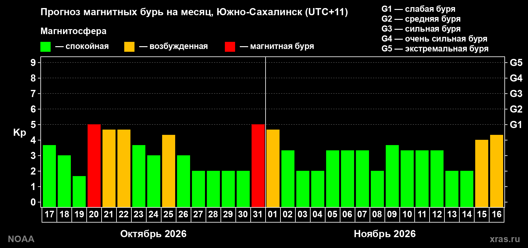Прогноз геомагнитного индекса Kp на следующий месяц