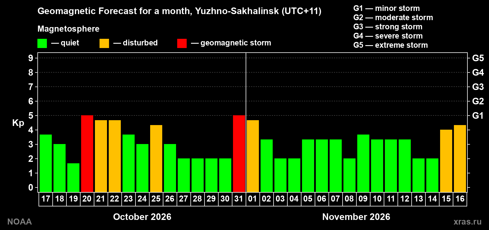 Geomagnetic index Kp forecast for the next month