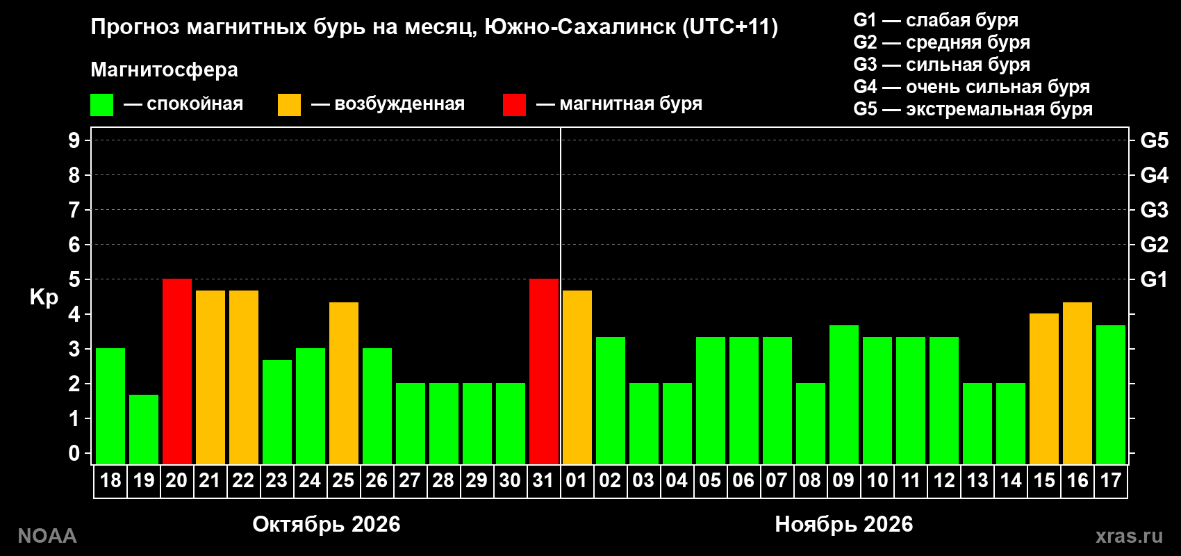 Прогноз геомагнитного индекса Kp на следующий месяц