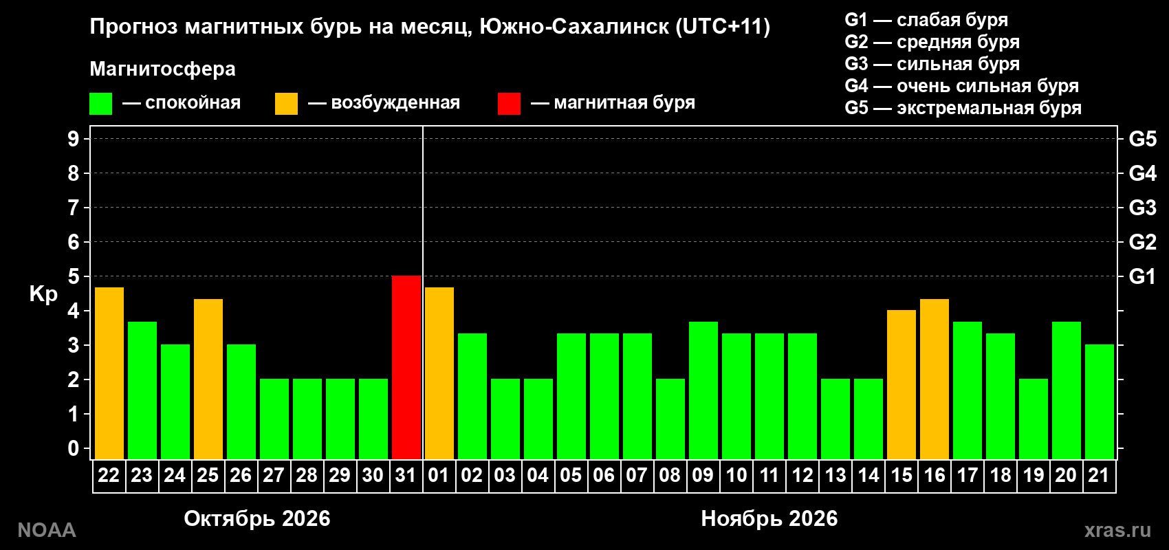 Прогноз геомагнитного индекса Kp на следующий месяц