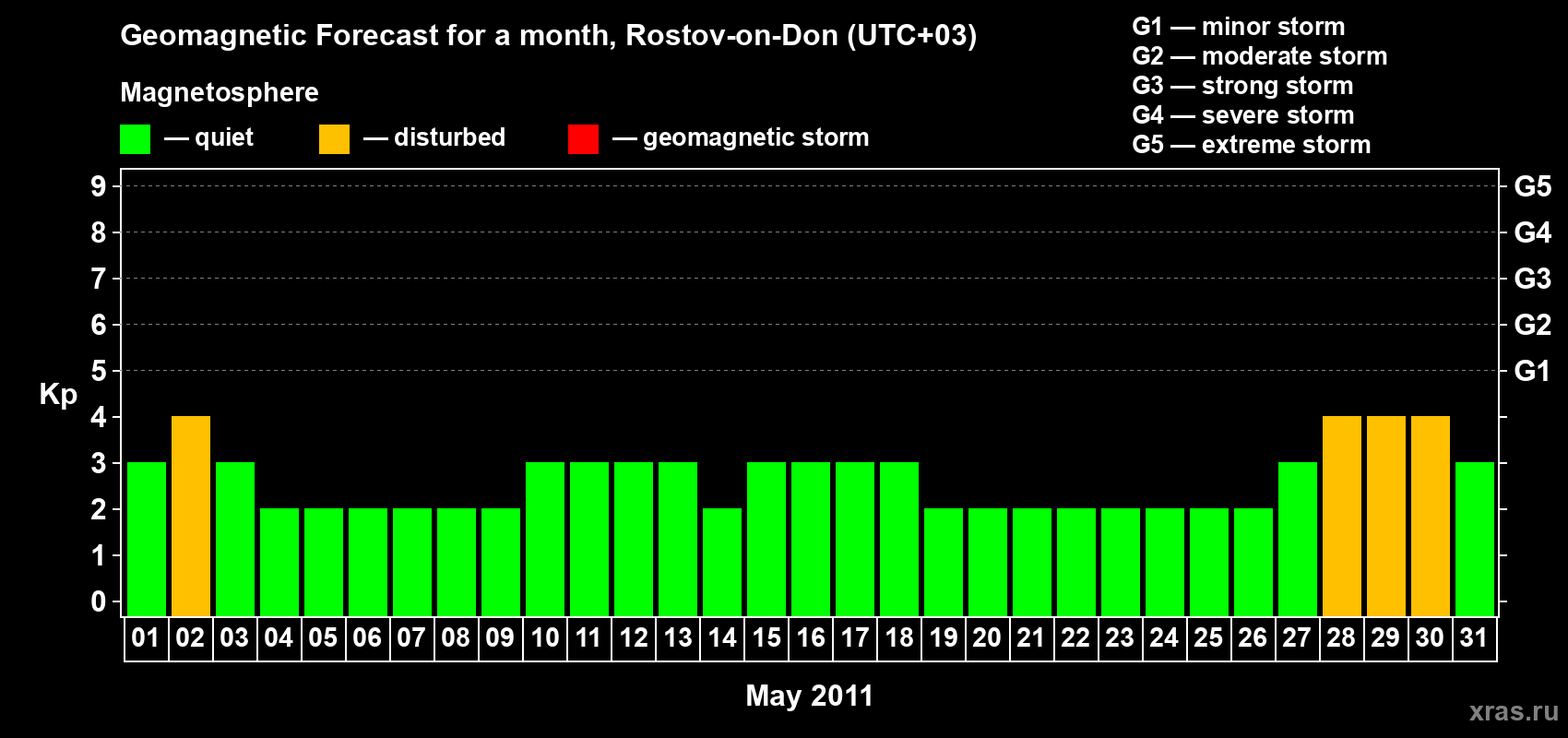Forecast of the daily maximal value of geomagnetic index Kp for <b>1 month</b> (31 days) <b>from May 01, 2011 to May 31, 2011</b>