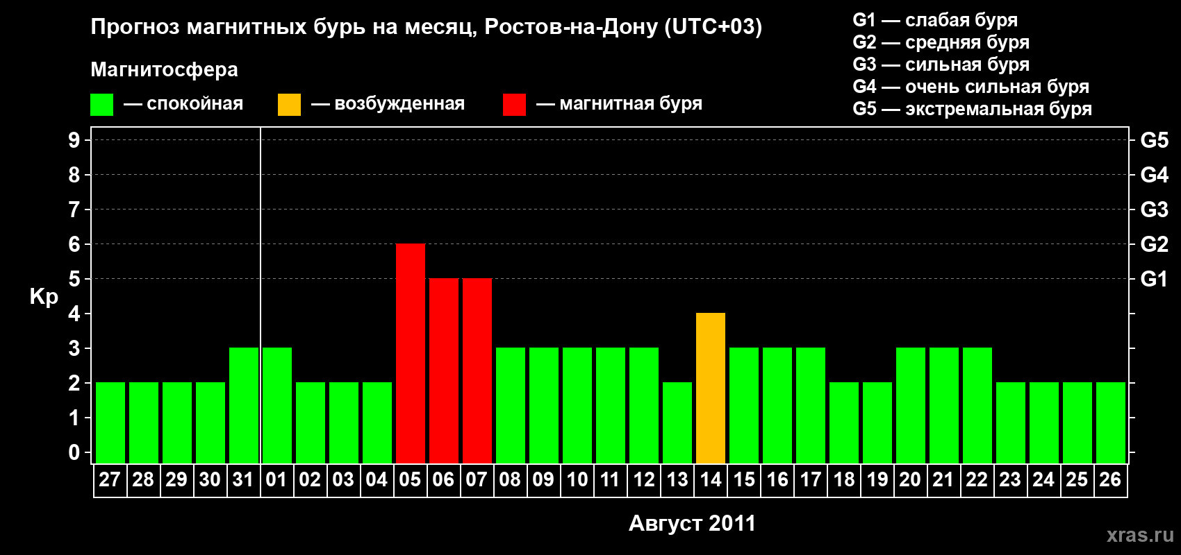 Прогноз максимального суточного геомагнитного индекса Kp на <b>1 месяц</b> (31 день) <b>с 27 июля по 26 августа 2011 г</b>