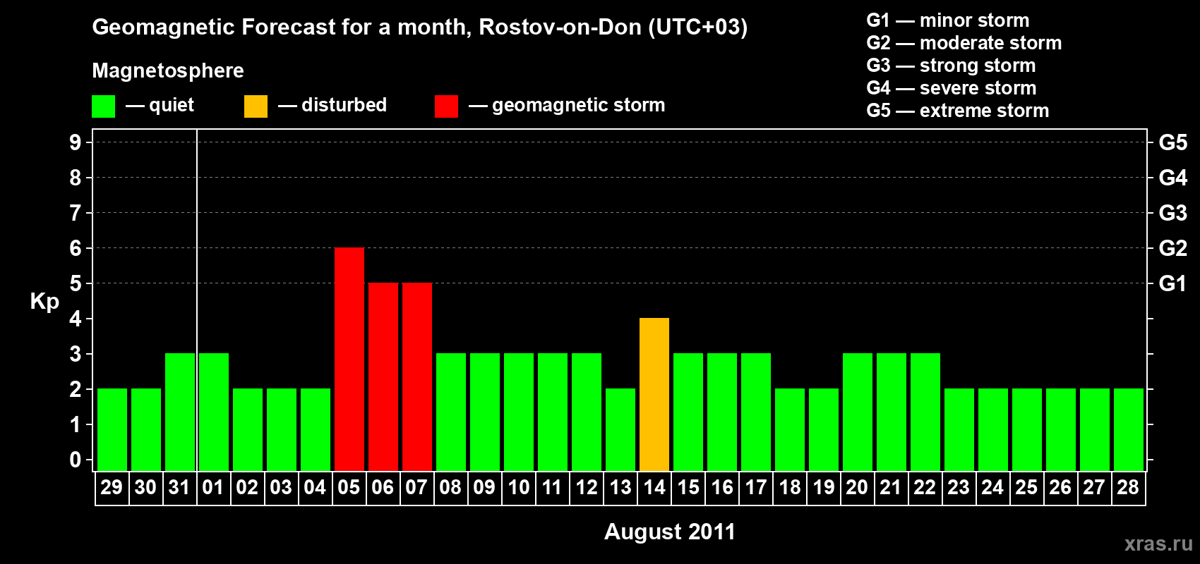 Forecast of the daily maximal value of geomagnetic index Kp for <b>1 month</b> (31 days) <b>from Jul 29, 2011 to Aug 28, 2011</b>