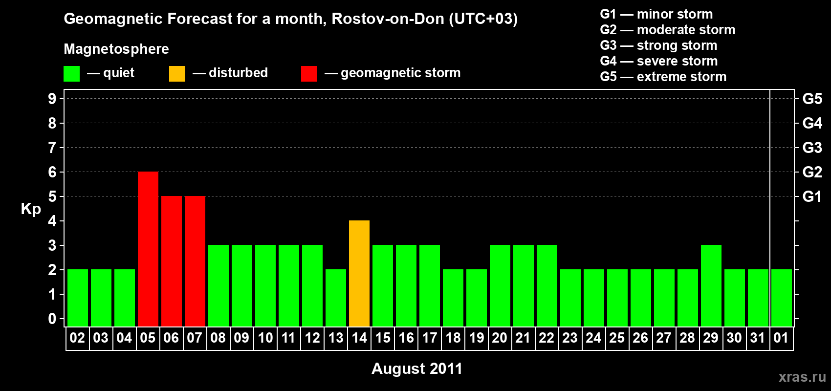 Forecast of the daily maximal value of geomagnetic index Kp for <b>1 month</b> (31 days) <b>from Aug 02, 2011 to Sep 01, 2011</b>