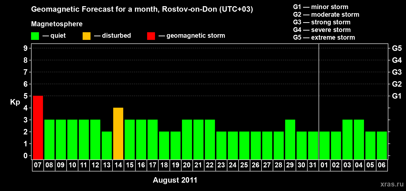 Forecast of the daily maximal value of geomagnetic index Kp for <b>1 month</b> (31 days) <b>from Aug 07, 2011 to Sep 06, 2011</b>