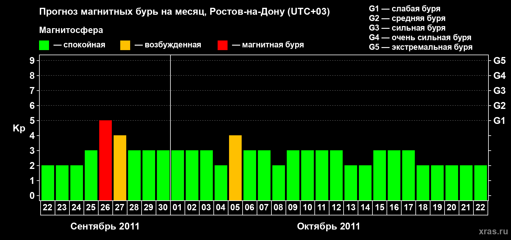 Прогноз максимального суточного геомагнитного индекса Kp на <b>1 месяц</b> (31 день) <b>с 22 сентября по 22 октября 2011 г</b>