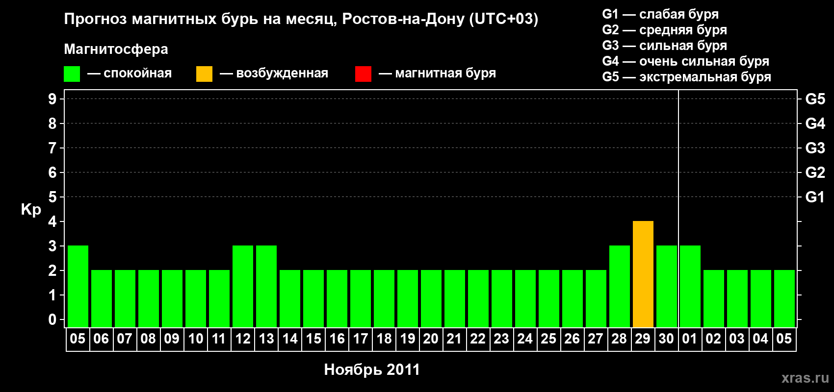 Прогноз максимального суточного геомагнитного индекса Kp на <b>1 месяц</b> (31 день) <b>с 05 ноября по 05 декабря 2011 г</b>