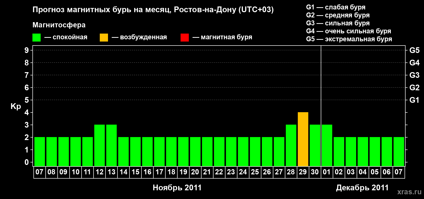 Прогноз максимального суточного геомагнитного индекса Kp на <b>1 месяц</b> (31 день) <b>с 07 ноября по 07 декабря 2011 г</b>