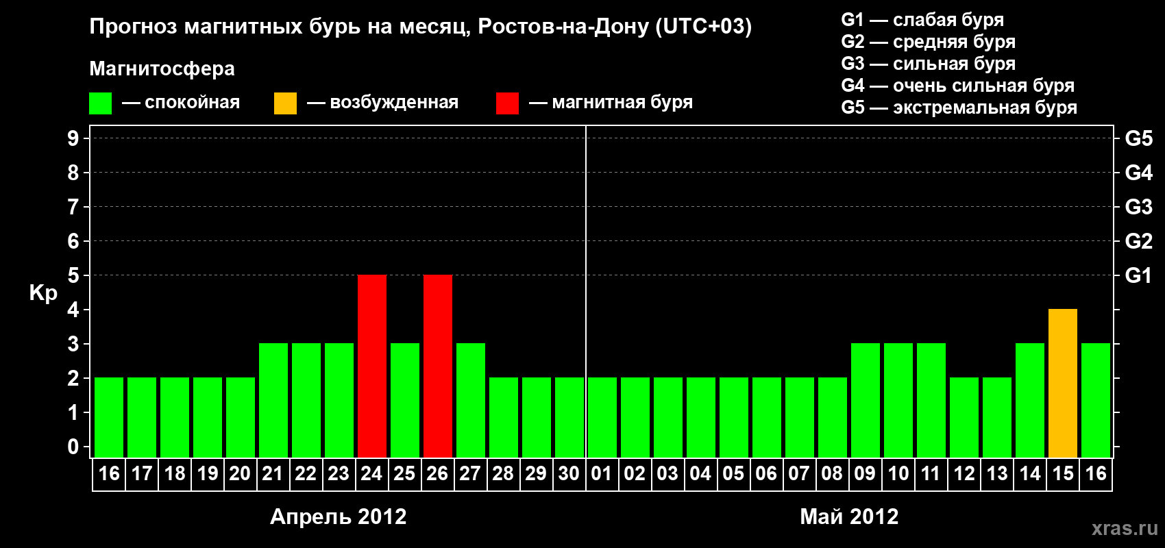 Прогноз максимального суточного геомагнитного индекса Kp на <b>1 месяц</b> (31 день) <b>с 16 апреля по 16 мая 2012 г</b>