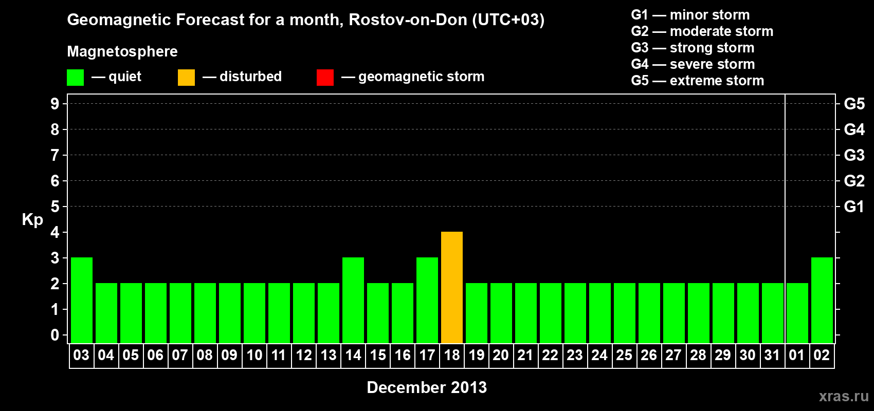 Forecast of the daily maximal value of geomagnetic index Kp for <b>1 month</b> (31 days) <b>from Dec 03, 2012 to Jan 02, 2013</b>