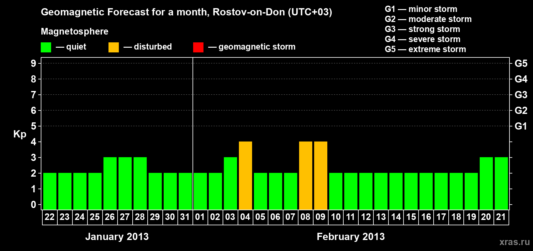 Forecast of the daily maximal value of geomagnetic index Kp for <b>1 month</b> (31 days) <b>from Jan 22, 2013 to Feb 21, 2013</b>
