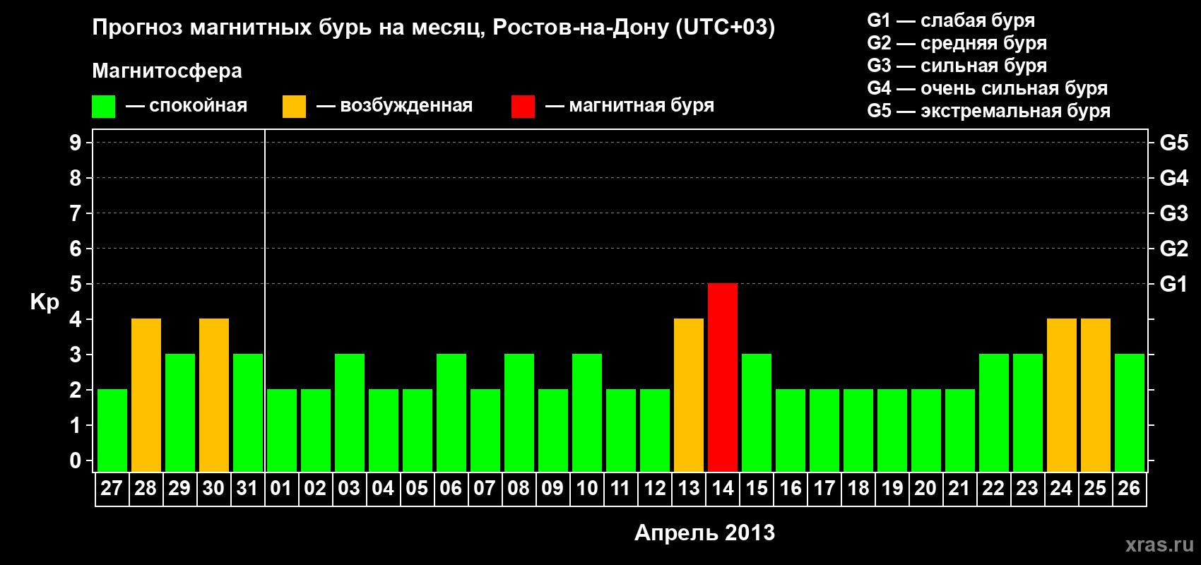 Прогноз максимального суточного геомагнитного индекса Kp на <b>1 месяц</b> (31 день) <b>с 27 марта по 26 апреля 2013 г</b>