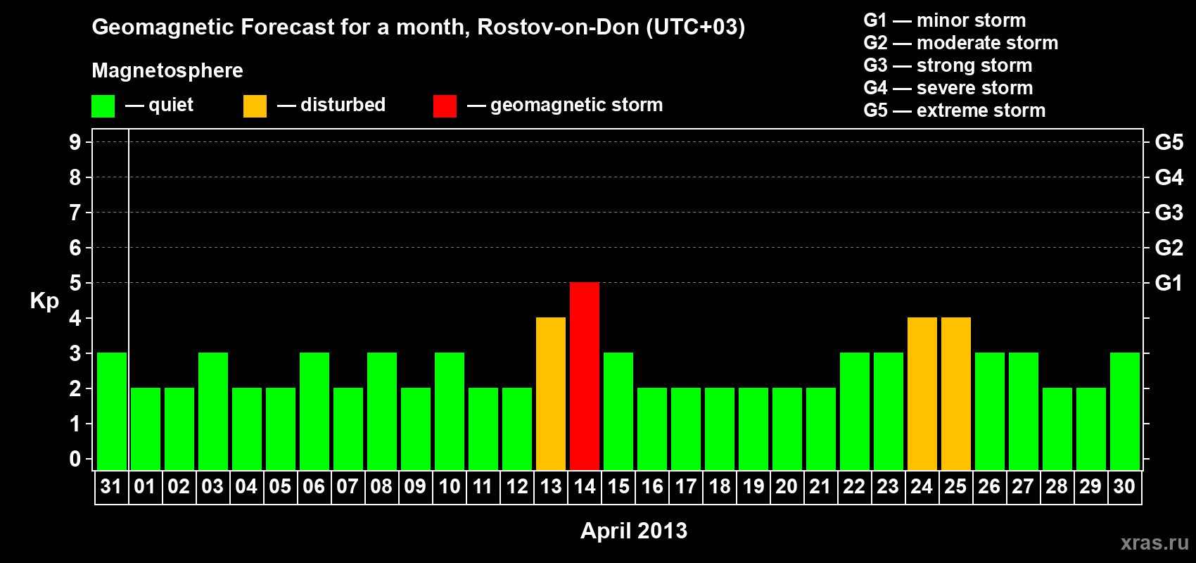 Forecast of the daily maximal value of geomagnetic index Kp for <b>1 month</b> (31 days) <b>from Mar 31, 2013 to Apr 30, 2013</b>