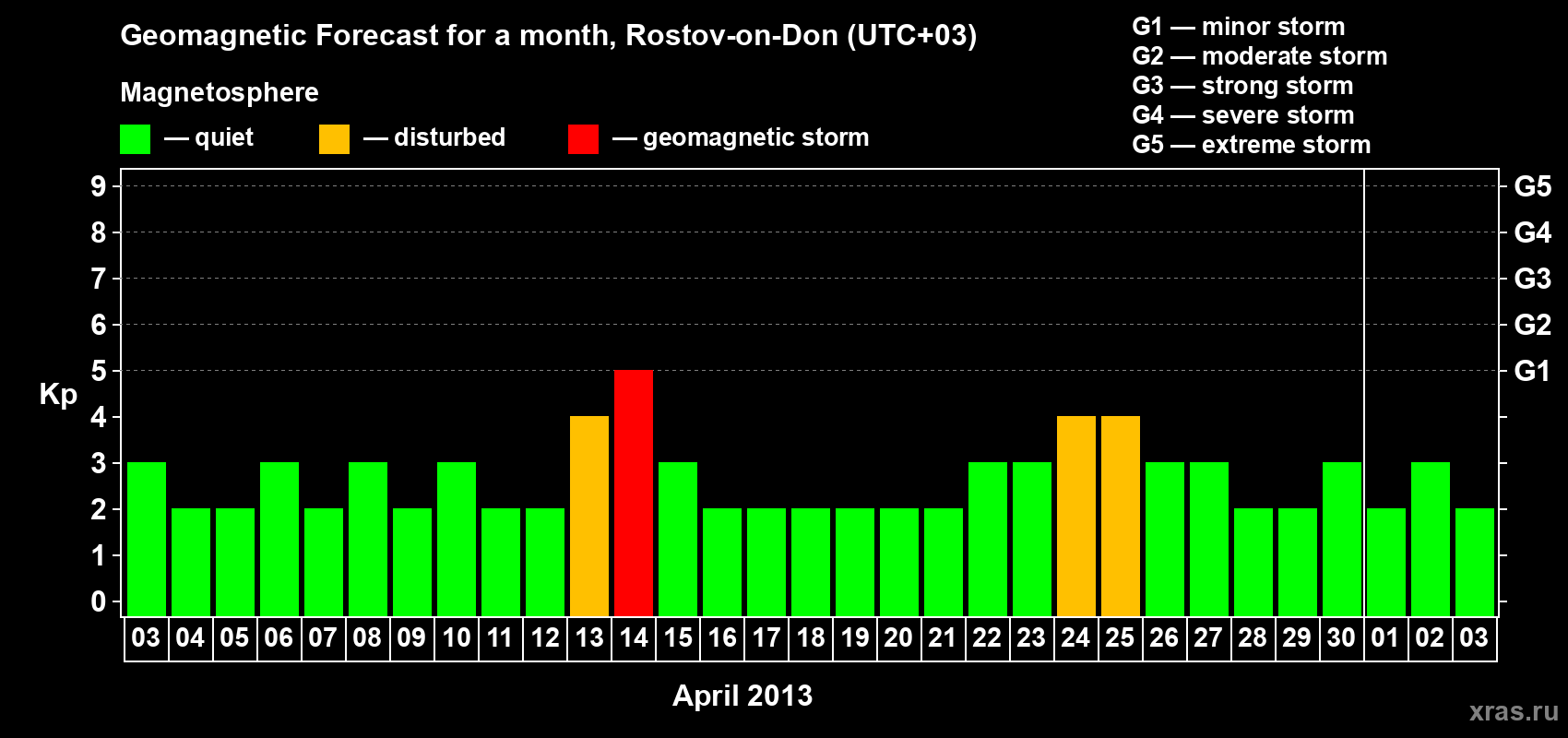 Forecast of the daily maximal value of geomagnetic index Kp for <b>1 month</b> (31 days) <b>from Apr 03, 2013 to May 03, 2013</b>