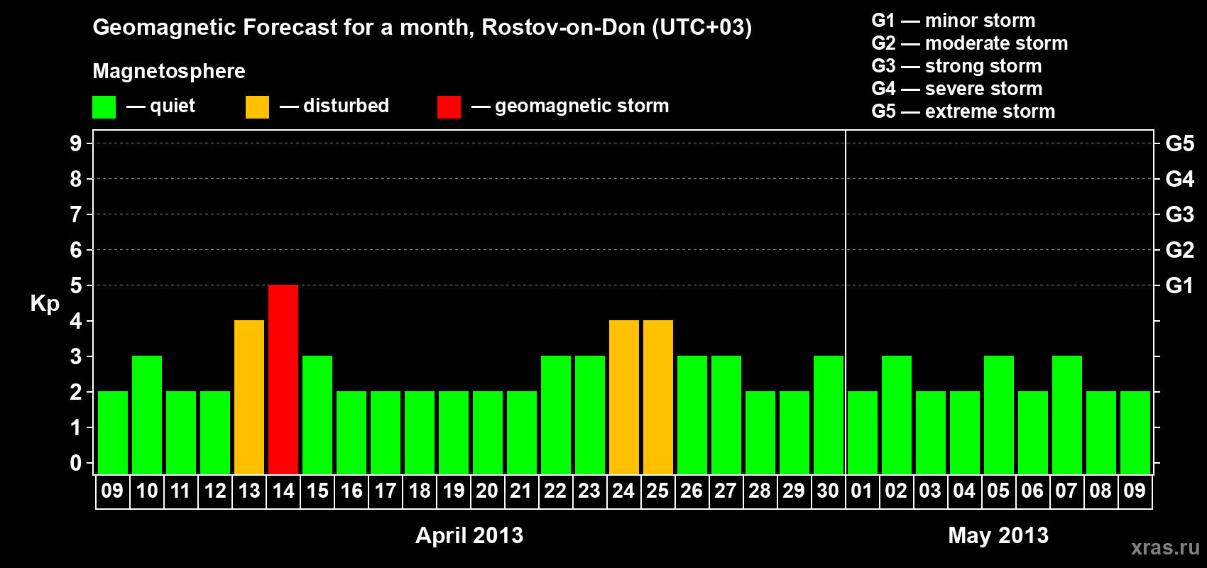 Forecast of the daily maximal value of geomagnetic index Kp for <b>1 month</b> (31 days) <b>from Apr 09, 2013 to May 09, 2013</b>