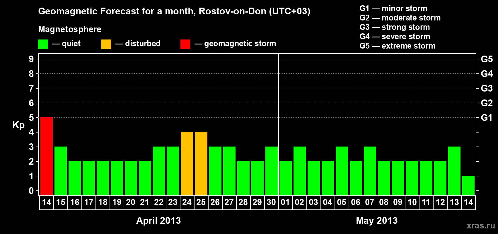 Forecast of the daily maximal value of geomagnetic index Kp for <b>1 month</b> (31 days) <b>from Apr 14, 2013 to May 14, 2013</b>